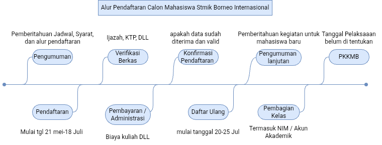 Diagram Pendaftaran revisi.drawio